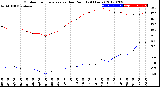 Milwaukee Weather Outdoor Temperature<br>vs Dew Point<br>(24 Hours)