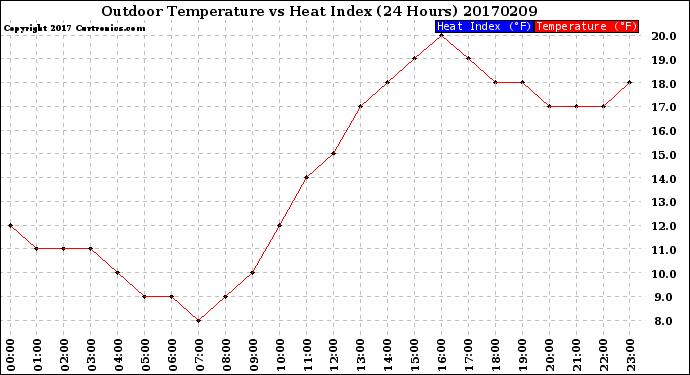 Milwaukee Weather Outdoor Temperature<br>vs Heat Index<br>(24 Hours)