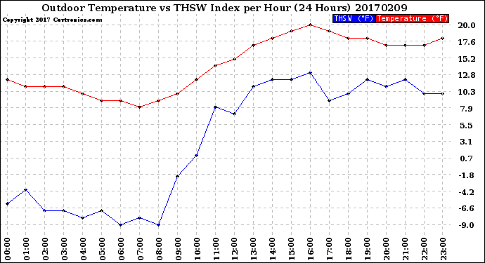 Milwaukee Weather Outdoor Temperature<br>vs THSW Index<br>per Hour<br>(24 Hours)