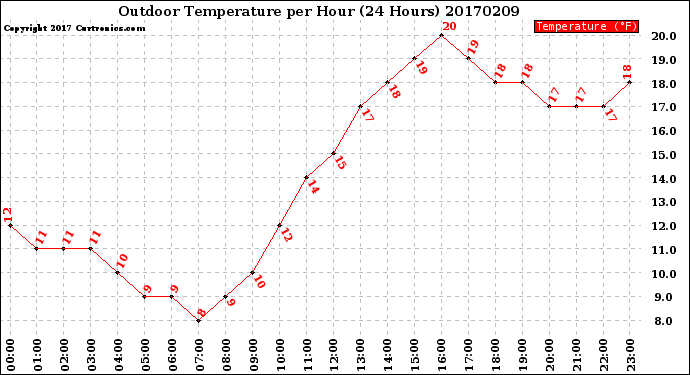 Milwaukee Weather Outdoor Temperature<br>per Hour<br>(24 Hours)