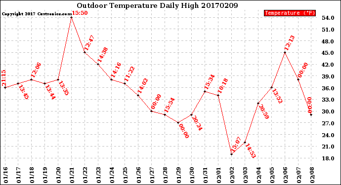 Milwaukee Weather Outdoor Temperature<br>Daily High