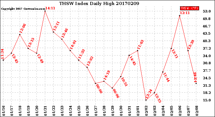 Milwaukee Weather THSW Index<br>Daily High