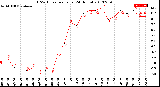 Milwaukee Weather THSW Index<br>per Hour<br>(24 Hours)