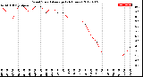 Milwaukee Weather Wind Speed<br>Average<br>(24 Hours)