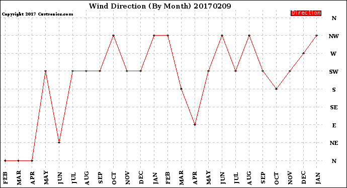 Milwaukee Weather Wind Direction<br>(By Month)