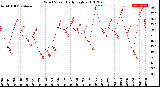 Milwaukee Weather Wind Speed<br>Daily High