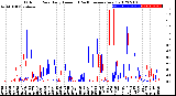 Milwaukee Weather Outdoor Rain<br>Daily Amount<br>(Past/Previous Year)