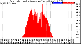 Milwaukee Weather Solar Radiation<br>& Day Average<br>per Minute<br>(Today)