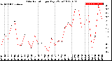 Milwaukee Weather Solar Radiation<br>per Day KW/m2