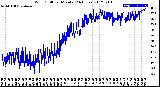 Milwaukee Weather Wind Chill<br>per Minute<br>(24 Hours)