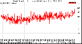 Milwaukee Weather Wind Direction<br>Normalized<br>(24 Hours) (Old)