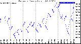 Milwaukee Weather Barometric Pressure<br>Daily High