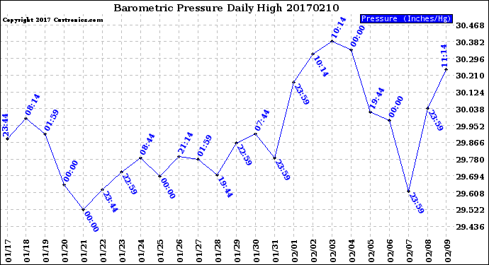 Milwaukee Weather Barometric Pressure<br>Daily High