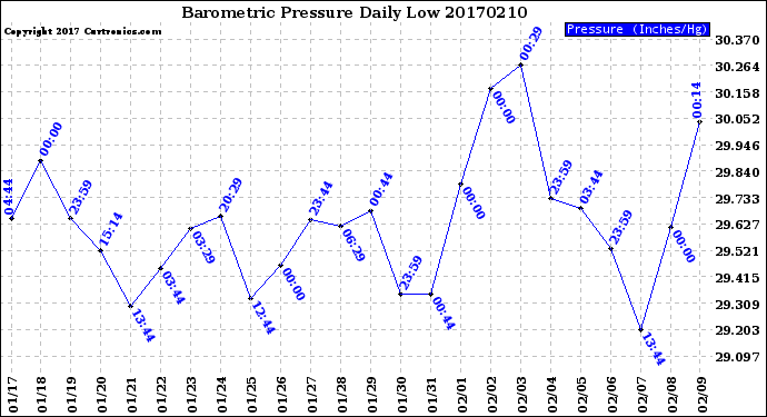 Milwaukee Weather Barometric Pressure<br>Daily Low