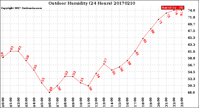 Milwaukee Weather Outdoor Humidity<br>(24 Hours)