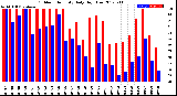 Milwaukee Weather Outdoor Humidity<br>Daily High/Low