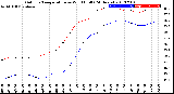 Milwaukee Weather Outdoor Temperature<br>vs Wind Chill<br>(24 Hours)