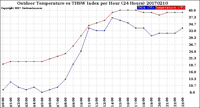 Milwaukee Weather Outdoor Temperature<br>vs THSW Index<br>per Hour<br>(24 Hours)