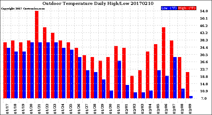 Milwaukee Weather Outdoor Temperature<br>Daily High/Low