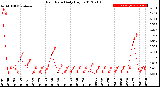 Milwaukee Weather Rain Rate<br>Daily High