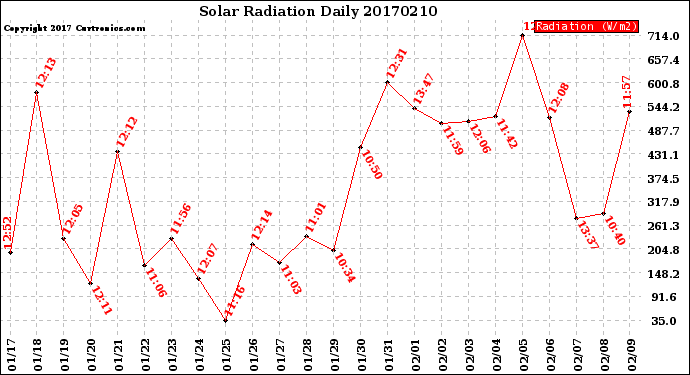 Milwaukee Weather Solar Radiation<br>Daily