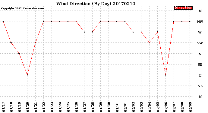 Milwaukee Weather Wind Direction<br>(By Day)