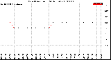 Milwaukee Weather Wind Direction<br>(24 Hours)