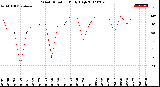 Milwaukee Weather Wind Direction<br>Daily High