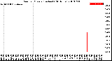 Milwaukee Weather Rain<br>per Minute<br>(Inches)<br>(24 Hours)