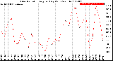 Milwaukee Weather Solar Radiation<br>Avg per Day W/m2/minute