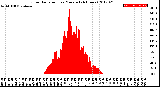 Milwaukee Weather Solar Radiation<br>per Minute<br>(24 Hours)