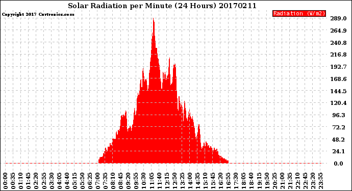 Milwaukee Weather Solar Radiation<br>per Minute<br>(24 Hours)