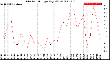 Milwaukee Weather Solar Radiation<br>per Day KW/m2