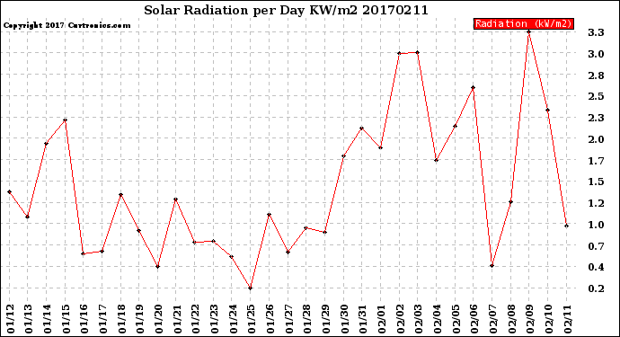 Milwaukee Weather Solar Radiation<br>per Day KW/m2