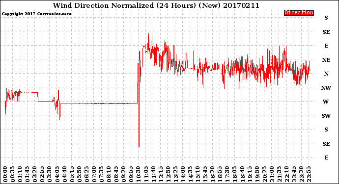 Milwaukee Weather Wind Direction<br>Normalized<br>(24 Hours) (New)