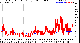 Milwaukee Weather Wind Speed<br>Actual and Average<br>by Minute<br>(24 Hours) (New)