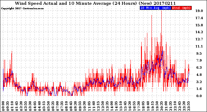 Milwaukee Weather Wind Speed<br>Actual and 10 Minute<br>Average<br>(24 Hours) (New)