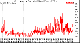 Milwaukee Weather Wind Speed<br>by Minute<br>(24 Hours) (New)