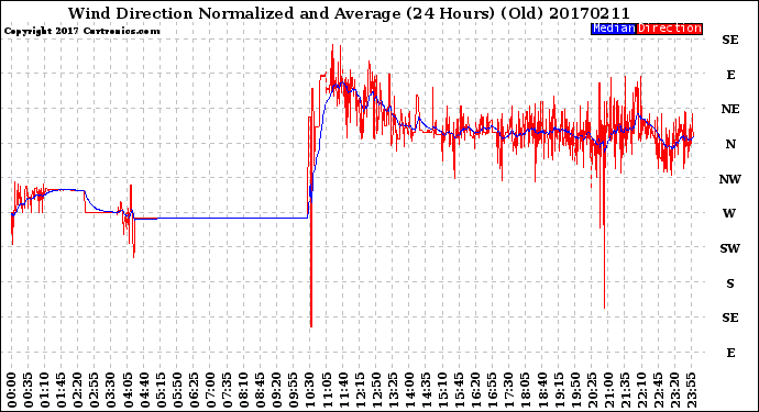 Milwaukee Weather Wind Direction<br>Normalized and Average<br>(24 Hours) (Old)