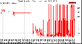 Milwaukee Weather Wind Direction<br>(24 Hours) (Raw)