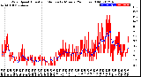 Milwaukee Weather Wind Speed<br>Actual and Median<br>by Minute<br>(24 Hours) (Old)