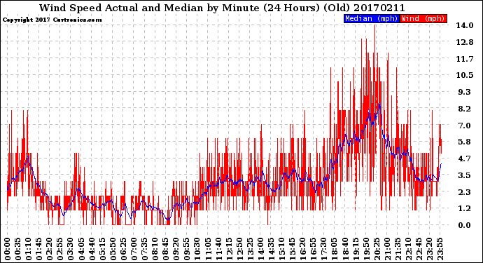 Milwaukee Weather Wind Speed<br>Actual and Median<br>by Minute<br>(24 Hours) (Old)