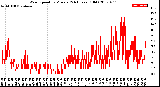 Milwaukee Weather Wind Speed<br>by Minute<br>(24 Hours) (Old)