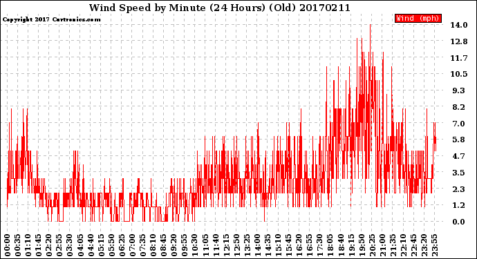 Milwaukee Weather Wind Speed<br>by Minute<br>(24 Hours) (Old)