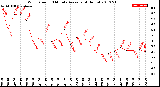 Milwaukee Weather Wind Speed<br>10 Minute Average<br>(4 Hours)