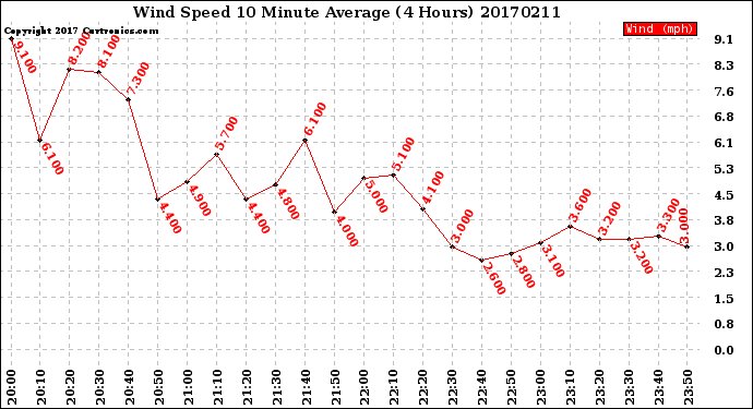 Milwaukee Weather Wind Speed<br>10 Minute Average<br>(4 Hours)