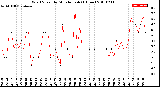 Milwaukee Weather Wind Speed<br>by Minute mph<br>(1 Hour)