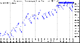 Milwaukee Weather Barometric Pressure<br>per Hour<br>(24 Hours)