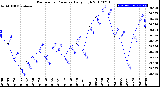 Milwaukee Weather Barometric Pressure<br>Daily High