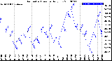 Milwaukee Weather Barometric Pressure<br>Daily Low